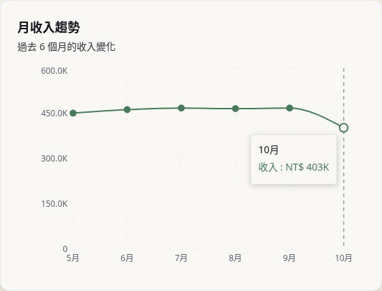 步驟 9：讀懂「月收入趨勢」