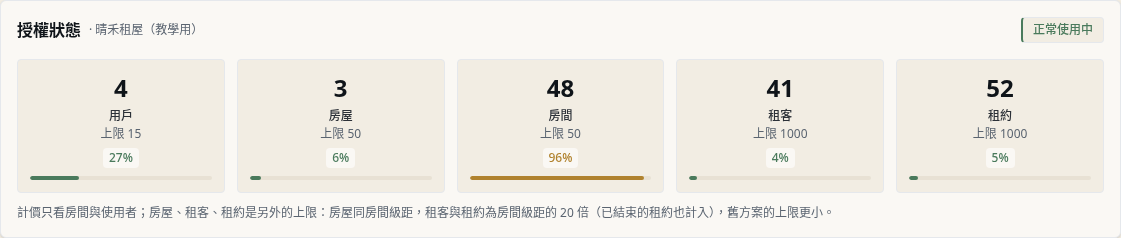步驟 5：讀懂「授權狀態」卡：標籤與五項用量