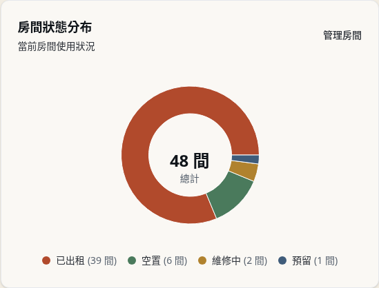步驟 10：讀懂「房間狀態分布」