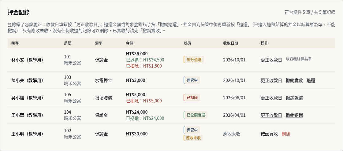 步驟 5：讀懂押金狀態、已退還與已扣除