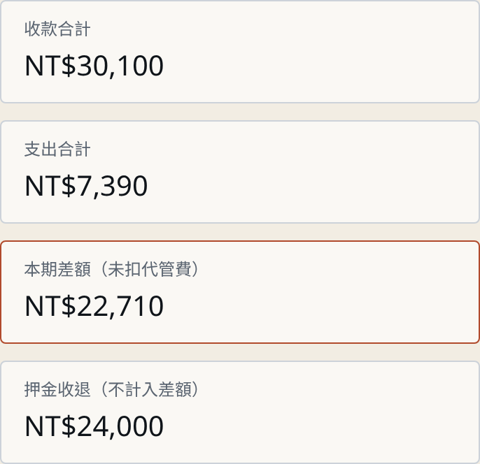 房東月結摘要的收入、支出、本期差額與未計支出
